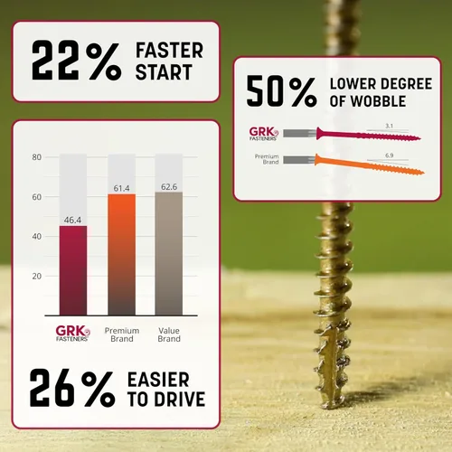 Vista 6 de GRK Fasteners R4™ # 9 x 1-1/2 pulgadas, tornillos de marco multiusos, 820 piezas, revestimiento Climatek™ resistente a la corrosión, vallas
