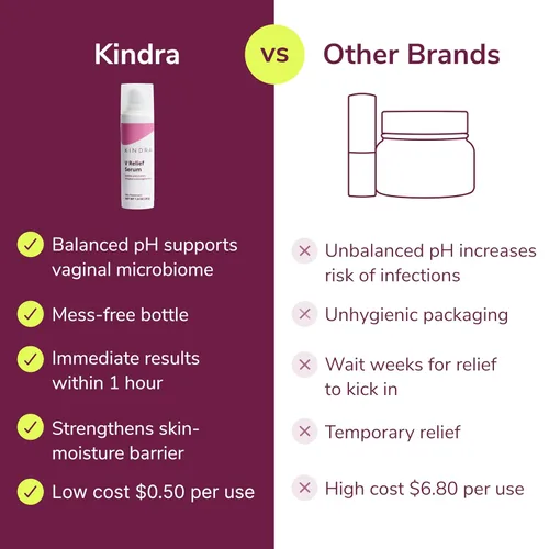Vista 6 de Kindra V Serum Vaginal Hidratante - OBGYN Recomendado para picazón, ardor, atrofia vaginal, prevención de olores de infecciones UTI BV, con ácido