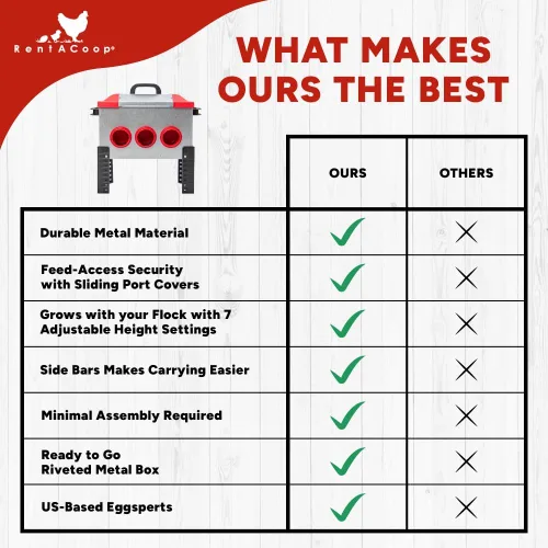 Vista 6 de RentACoop Flock Feeder 15 comedero de metal Chick2Chicken - Alimentador de aves de corral resistente a la intemperie que ahorra espacio con 6