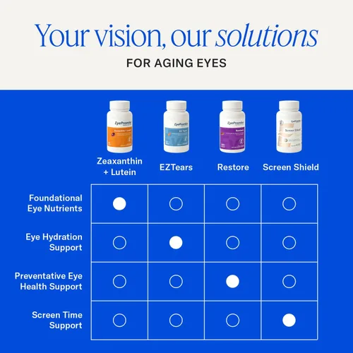 Vista 6 de EyePromise EZ Tears - Vitamina para los ojos – 60 cápsulas blandas, suministro para 30 días – Suplemento ocular con Omega 3, aceite de onagra