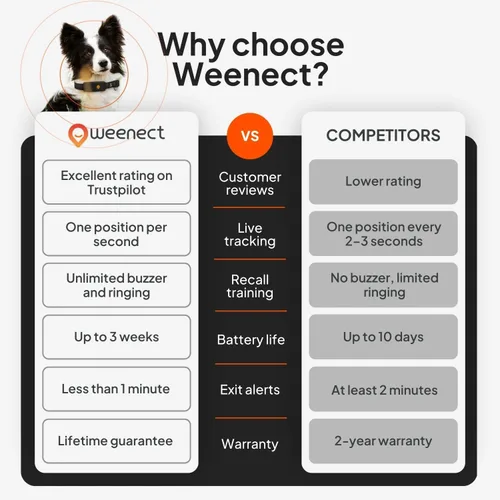 Vista 9 de Weenect Dog XT - Nuevo collar GPS para perros Antena XL Impermeable Collar Julius-K9 integrado ultra duradero Requiere suscripción