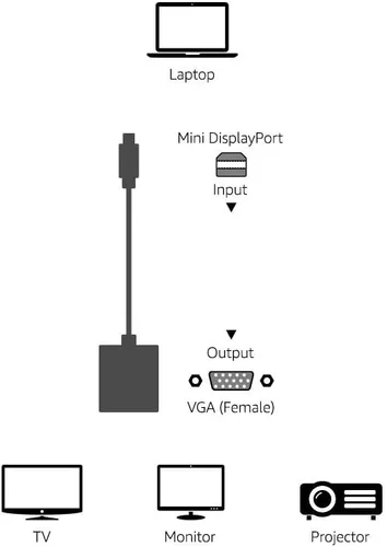 Vista 6 de Yaxa Basics Adaptador de monitor Mini DisplayPort a VGA, color blanco