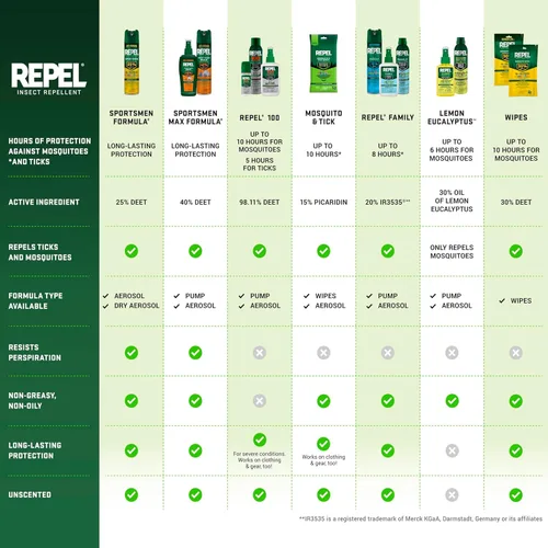 Vista 11 de Repel Repelente de insectos Sportsmen Max Formula Spray Pump 40% DEET, 6 onzas, paquete de 12, amarillo, 72.0 onzas líquidas