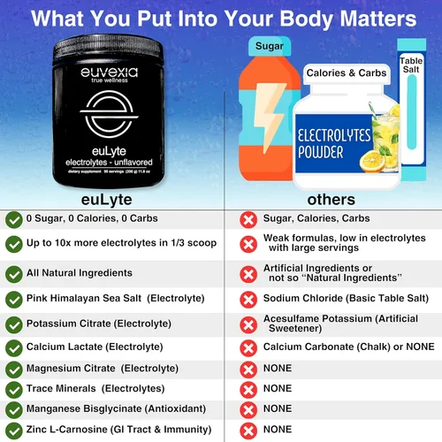 Vista 5 de Dr Ekberg euLyte - Mezcla de bebidas sin sabor con electrolitos de hidratación instantánea en polvo, cero azúcar, calorías, sin sabor, más de 80