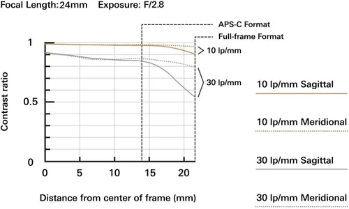 Vista 3 de Tamron 24mm F/2.8 Di III OSD M1:2 Lente para Cámara Sony Full Frame/APS-C E-Mount Mirrorless