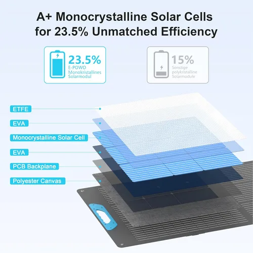 Vista 6 de Panel solar portátil de 110 W con salidas QC3.0 USB-A y tipo C, cargador solar plegable de 20 V para estación de energía, 23.5% de eficiencia solar