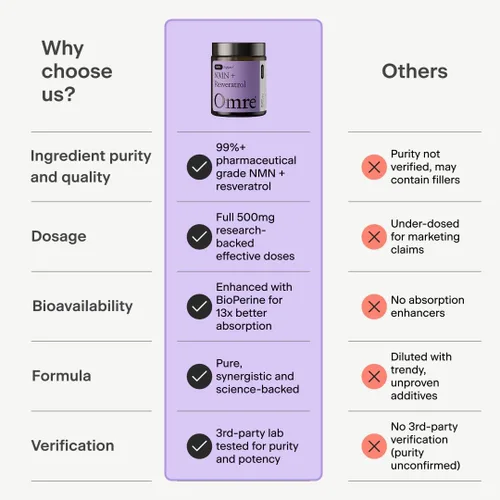 Vista 7 de OMRE Suplemento NMN + Resveratrol 99% de pureza para la energía celular, aumento de NAD+ Suplemento de nicotinamida mononucleótido altamente
