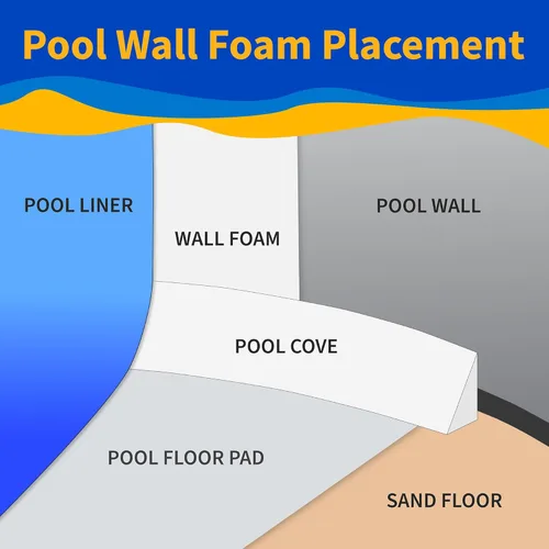 Vista 7 de Blue Wave NL1971 Gorilla Guard - Espuma de pared de celda cerrada sobre el suelo, 1/8 pulgadas x 48 pulgadas x 75 pies, color blanco
