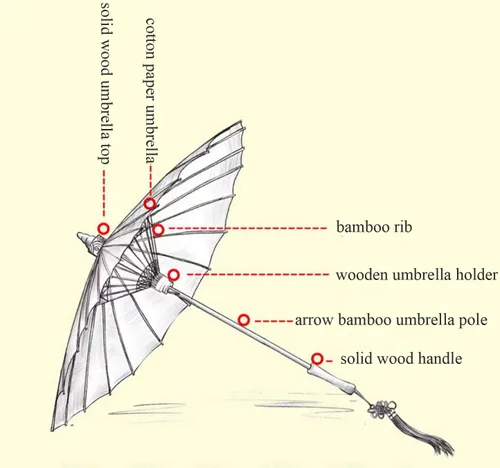 Vista 4 de Sombrilla aceitada hecha a mano de 33 pulgadas de seda de bambú, arte chino japonés, paraguas de baile clásico, flor de ciruelo para bodas