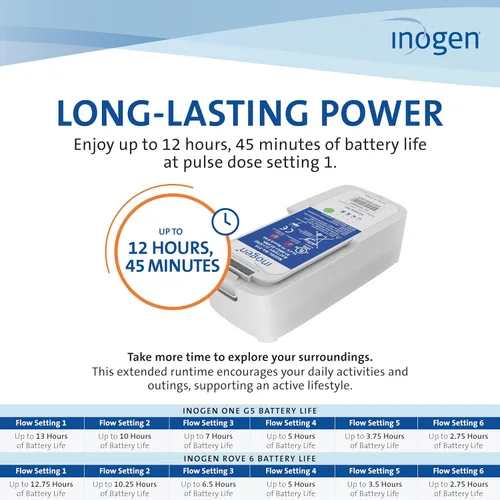 Vista 4 de Inogen Extended (16-cell) Battery - for the Inogen One G5/Inogen Rove 6 - Up to 12 hours, 45 minutes of battery life on setting 1-2.18 lbs.