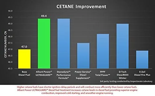 Vista 3 de Alliant Power ULTRAGUARD Tratamiento de combustible diésel, paquete de 4 pintas # AP0501