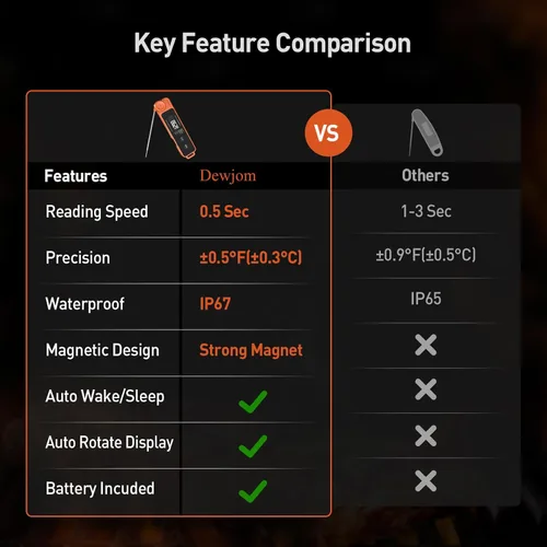 Vista 3 de Termómetro de carne de lectura instantánea de 0.5 segundos para cocinar, termómetro digital ultrarrápido para alimentos con luz de fondo, precisión