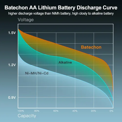 Vista 4 de Batería recargable de litio AA con cargador, paquete de 8 baterías AA de litio recargables, baja autodescarga y larga duración de hasta 2000+