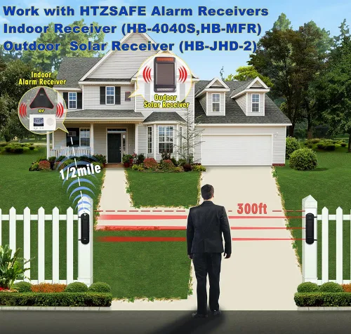 Vista 7 de HTZSAFE Sensor fotoeléctrico solar inalámbrico para exteriores de 3 haces impermeable (IP66) Rango de transmisión inalámbrica hasta 1/2 milla Rango