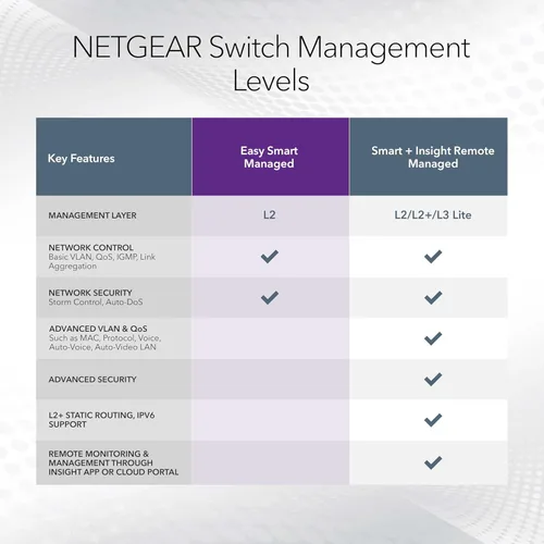Vista 4 de NETGEAR - Conmutador Smart Managed Easy de 5 puertos Gigabit Ethernet (GS105Ev2) - Administrado, montaje en escritorio o pared, y protección