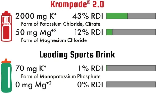 Vista 6 de Krampade 2.0 Orange 2K, 2000 mg de potasio, 50 mg de magnesio en polvo de bebida electrolítica Alivio de calambres, rendimiento mejorado