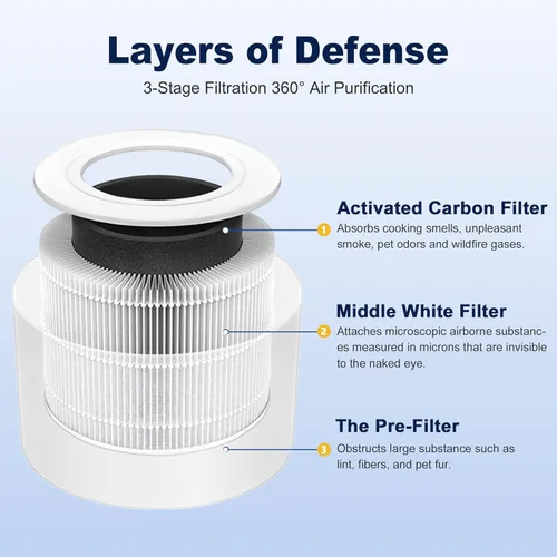 Vista 3 de Core Mini filtro de repuesto para purificador de aire LEVOIT Core Mini y Core Mini-P, 3 en 1 grado H13 True HEPA y carbón activado de alta