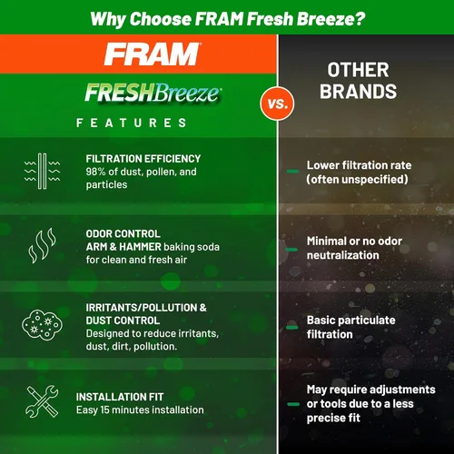Vista 4 de Fram Fresh Breeze - Filtro de aire para cabina Arm & Hammer Baking Soda, CF10374 para vehículos Dodge/Toyota